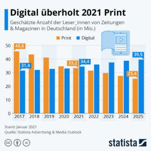 Digitale Zeitung überholt 2021 Print